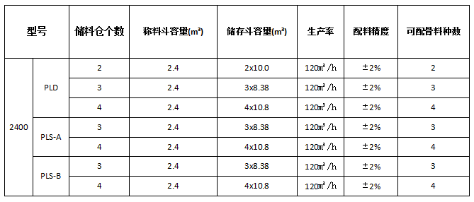 PLD2400混凝土配料機參數(shù)